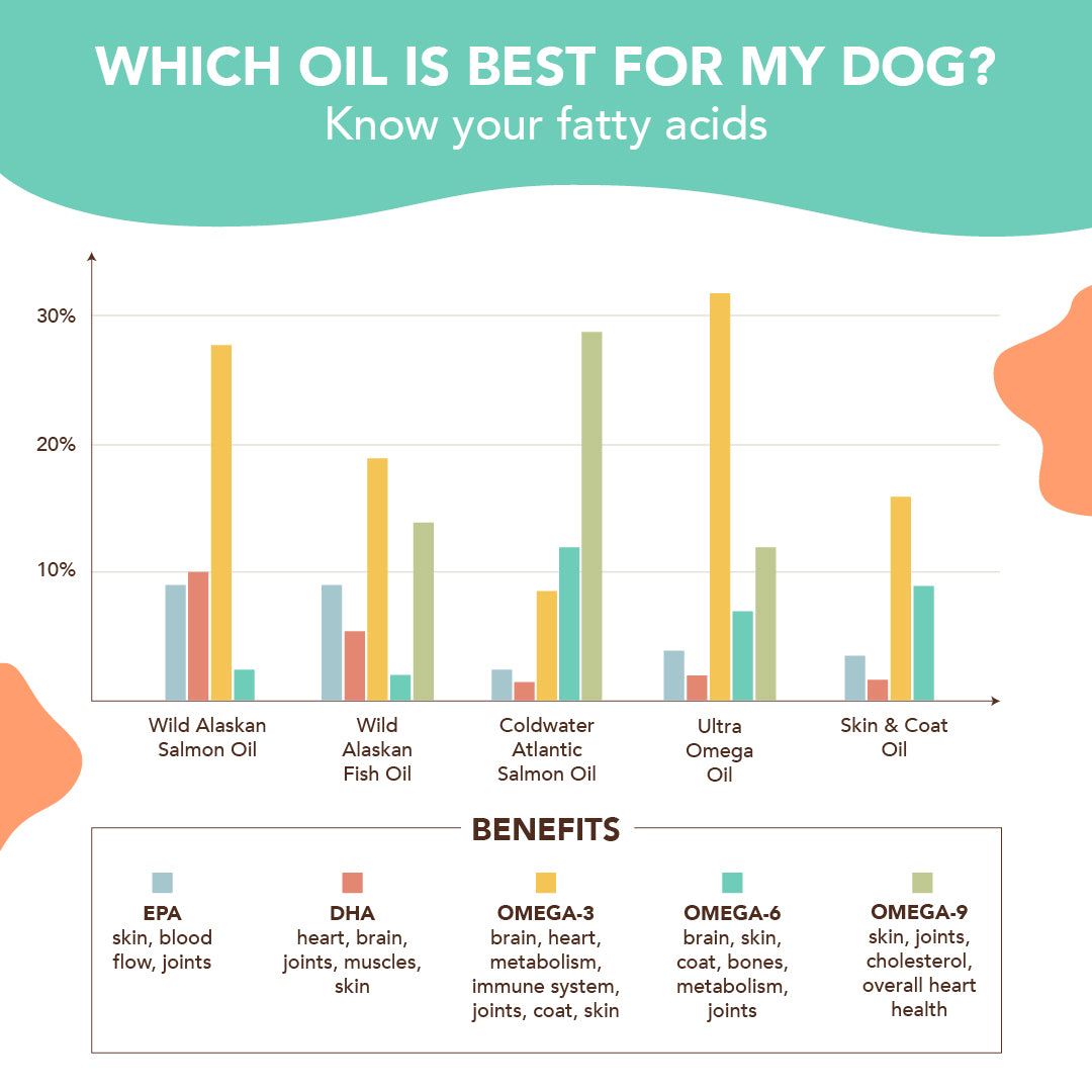 Visual bar graph comparing varying levels of essential nutrients and fatty acids across each of our fish oil products to help viewers make an educated decision on which fish oil holds the best benefit for their dog.