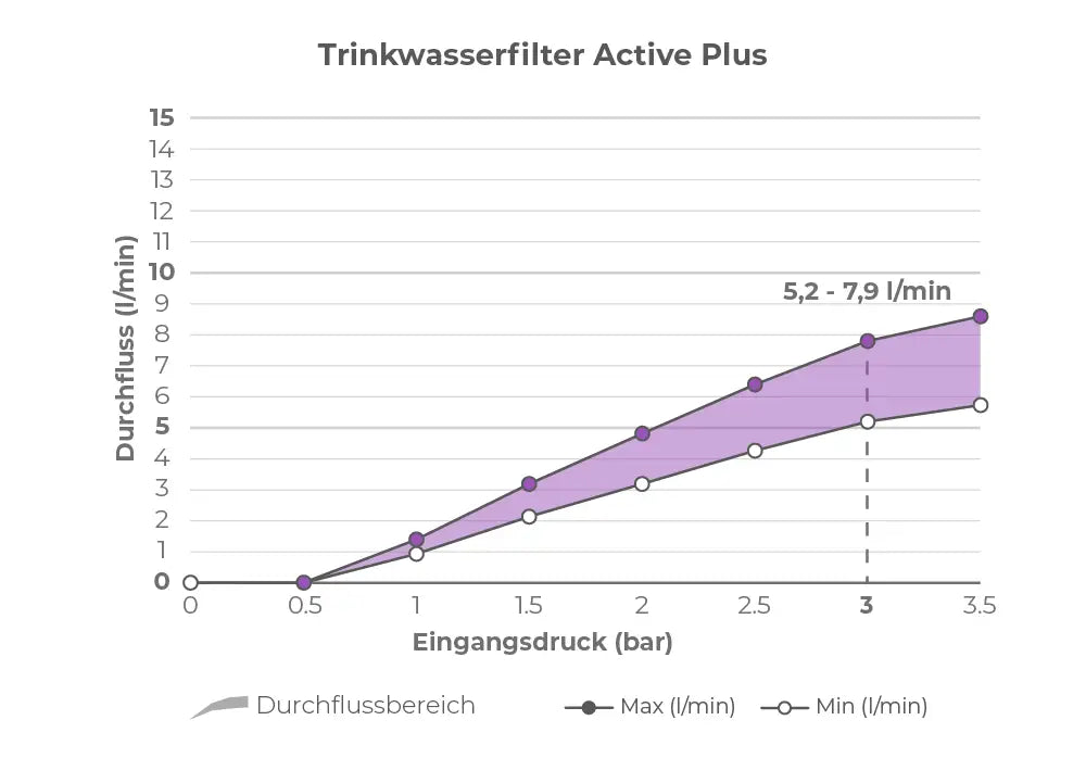 Durchfluss-Diagramm-ActivePlus.webp__PID:1a4c6272-d9ef-4982-bbe1-d24d58a804ac