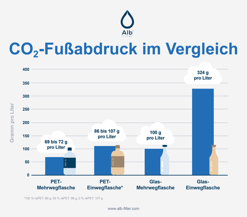 Infografik zur Darstellung des CO2-Fußabdrucks für PET-Einweg- und Mehrwegflaschen sowie Glas-Einweg- und Mehrwegflaschen, um die Umweltauswirkungen verschiedener Verpackungsformen zu vergleichen.