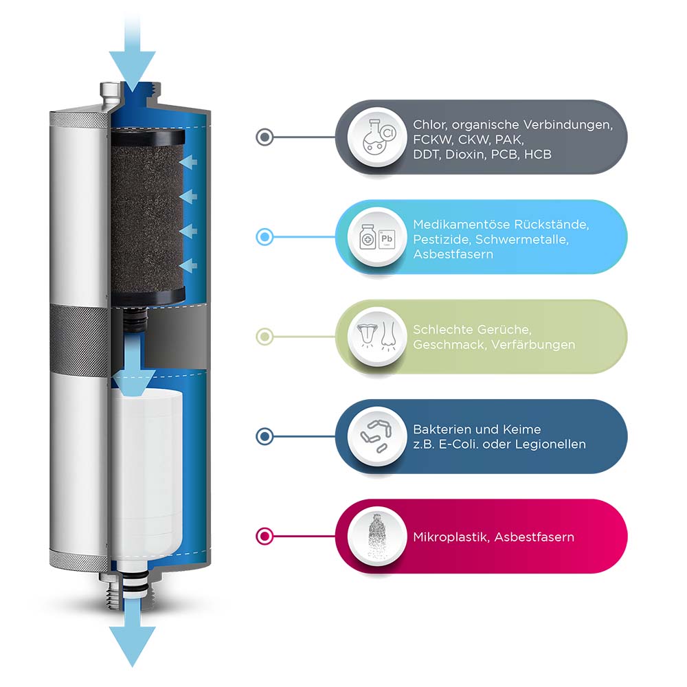 Alb Fusion Trinkwasserfilter Set. Doppelstufenfilter für den absoluten Schutz