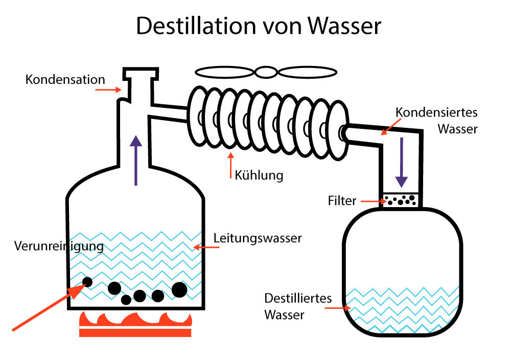 Destillation von Wasser