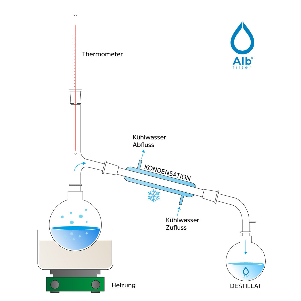 Prinzip der Destillation zum Reinigen von Wasser