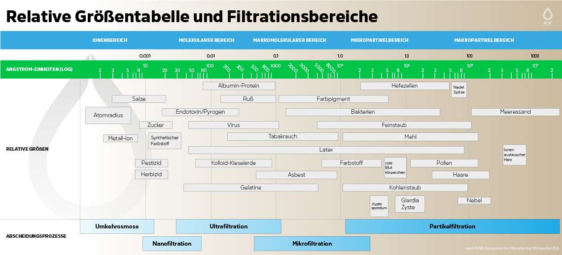 Relative Größen und Filtrationsbereichstabelle