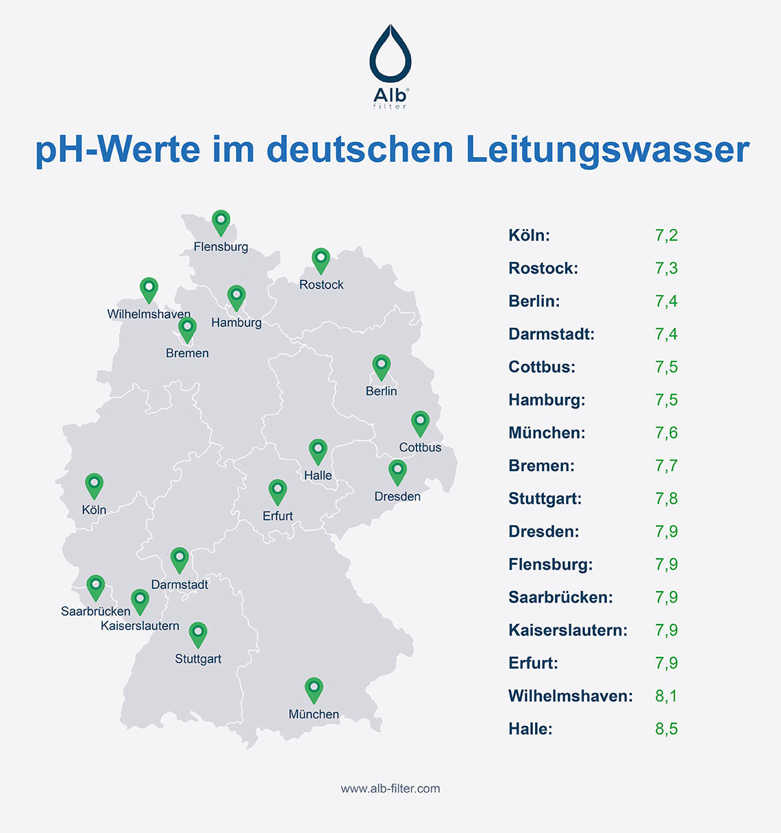 pH-Werte im deutschen Leitungswasser