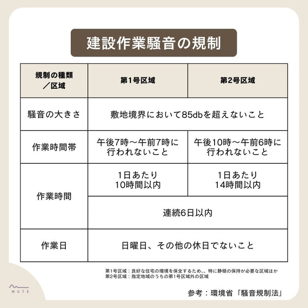 建設作業騒音の規制