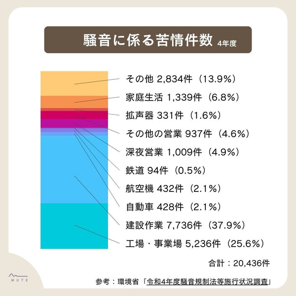 騒音に係る苦情件数