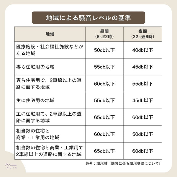 地域による騒音レベルの基準