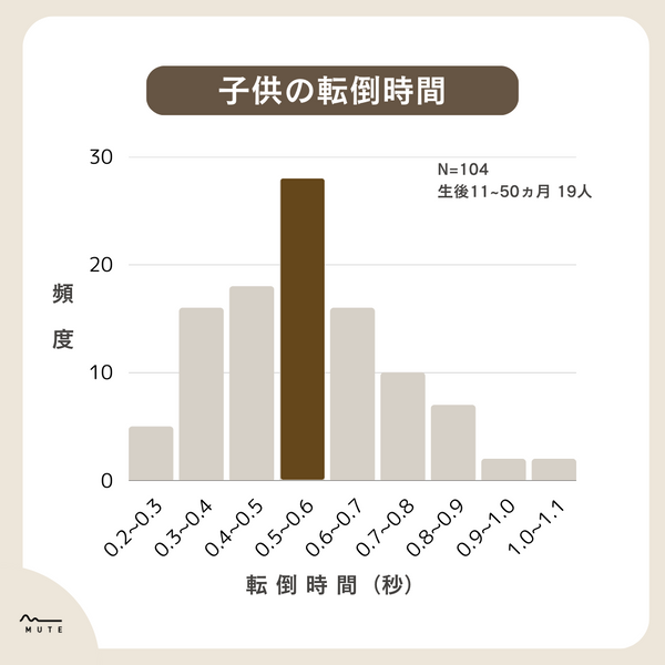 子どもの転倒時間