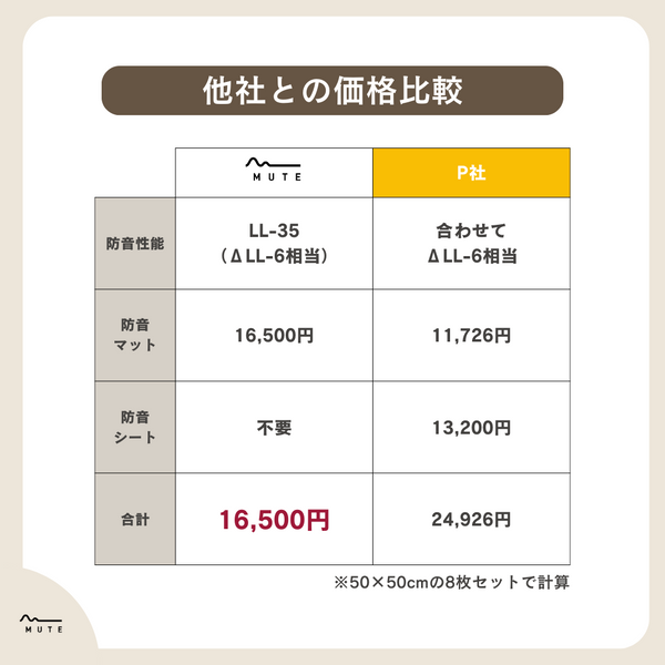 防音専科と他社の防音マットの価格比較