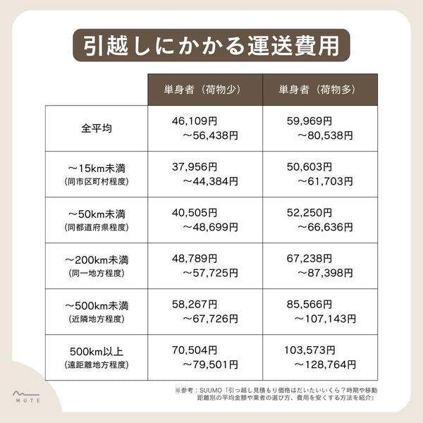 引越しにかかる運送費用