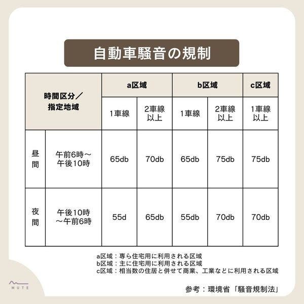 自動車騒音の規制