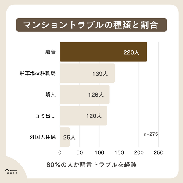 マンショントラブルの種類と割合