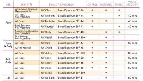 EltaMD® Sunscreen comparison