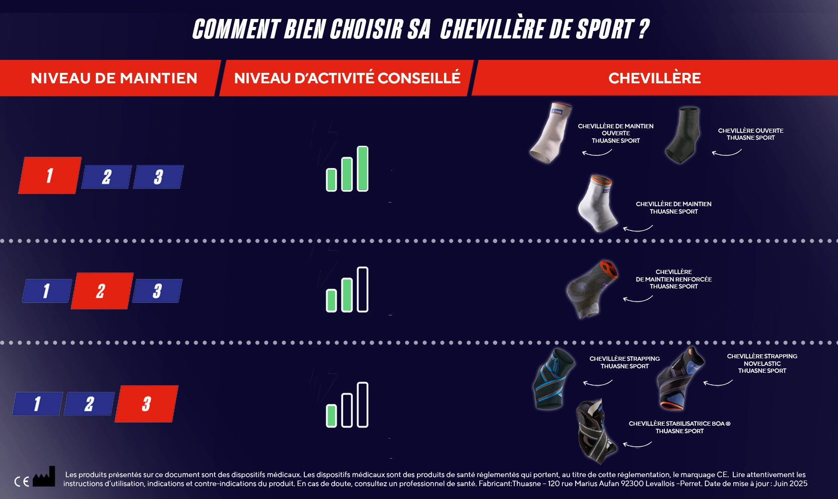 Tableau comparatif des chevillères de sport Thuasne