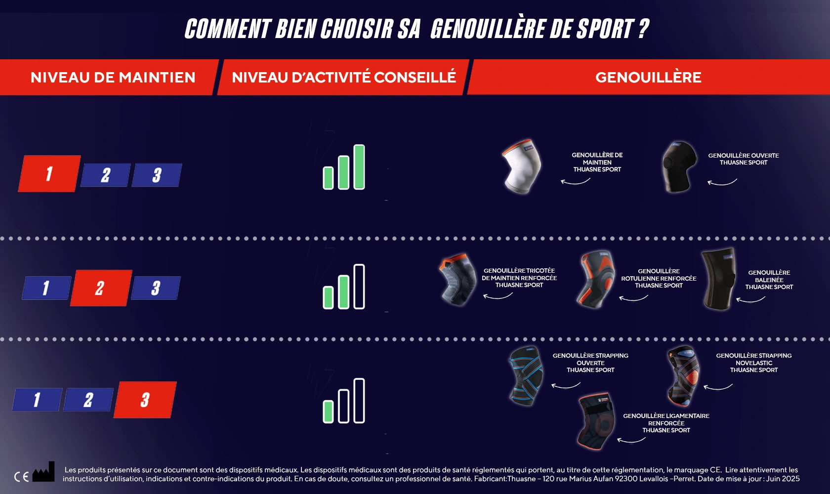 Tableau comparatif des genouillères de sport Thuasne