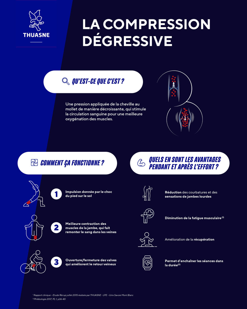 Infographie Compression Dégressive Sport