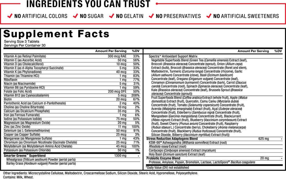 Ingredients You Can Trust: No Artificial Colors, No Sugar, No Gelatin, No Preservatives, No Artificial Sweeteners. Supplement Facts: Serving Size 3 Tablets. Servings Per Container 30. Vitamin A (as Retinyl Palmitate) 300 mcg RAE 33% DV*, Vitamin C (as Ascorbic Acid) 50 mg 56% DV*, Vitamin D (as Cholecalciferol) 10 mcg 50% DV*, Vitamin E (as d-Alpha Tocopheryl Succinate) 5 mg 33% DV*, Vitamin K (as Phytonadione) 40 mcg 33% DV*, Thiamin (as Thiamine HCl) 1 mg 83% DV*, Riboflavin 1 mg 77% DV*, Niacin (as Niacinamide) 5 mg 31% DV*, Vitamin B6 (as Pyridoxine HCl) 1 mg 59% DV*, Folate (as Folic Acid) 200 mcg DFE 50% DV*, Vitamin B12 (as Cyanocobalamin) 5 mcg 208% DV*, Biotin 20 mcg 67% DV*, Pantothenic Acid (as Calcium d-Pantothenate) 2 mg 40% DV*, Choline (as Choline Bitartrate) 10 mg 2% DV*, Calcium (as Dicalcium Phosphate) 35 mg 3% DV*, Iron (as Ferrous Fumarate) 1 mg 6% DV*, Iodine (as Potassium Iodide) 75 mcg 50% DV*, Magnesium (as Magnesium Oxide) 20 mg 5% DV*, Zinc (as Zinc Oxide) 11 mg 100% DV*, Selenium (as L-Selenomethionine) 50 mcg 91% DV*, Copper (as Copper Sulfate) 25 mcg 3% DV*, Manganese (as Manganese Sulfate) 1 mg 43% DV*, Chromium (as Chromium Nicotinate Glycinate Chelate) 25 mcg 71% DV*, Molybdenum (as Molybdenum Amino Acid Chelate) 45 mcg 100% DV*, Potassium (as Potassium Chloride) 50 mg 2% DV*, Smarter Geens Superblend 1300 mg*: Wheatgrass (Triticum aestivum) Powder (aerial parts), Barley Grass (Hordeum vulgare) Powder (aerial parts), Spectra Antioxidant Support Matrix:Vegetable Superfoods Blend: (Green Tea (Camellia sinensis) Extract (leaf), Broccoli (Brassica oleracea) Concentrate (sprout), Onion (Allium cepa) Extract (bulb), Broccoli (Brassica oleracea) Concentrate (floret and stem), Maltodextrin, Turmeric (Curcuma longa) Concentrate (rhizome), Garlic (Allium sativum) Concentrate (clove), Basil (Ocimum basilicum) Concentrate (leaf), Oregano (Origanum vulgare) Concentrate (leaf), Cinnamon (Cinnamomum burmannii) Concentrate (bark), Carrot (Daucus carota) Concentrate (root), Spinach (Spinacia oleracea) Concentrate (leaf), Kale (Brassica oleracea) Concentrate (leaf), Brussels Sprout (Brassica oleracea) Concentrate (sprout)), Fruit Superfoods Blend ((Coffea arabica) Extract (whole fruit), Apple (Malus domestica) Extract (fruit), Quercetin, Camu Camu (Myrciaria dubia) Concentrate (fruit), Tomato (Solanumly copersicum) Concentrate (fruit), Acerola (Malpighia emarginata) Extract (fruit), Açaí (Euterpe oleracea) Concentrate (fruit), Elderberry (Sambucus nigra) Concentrate (fruit), Mangosteen (Garcinia mangostana) Concentrate (fruit), Blackcurrant (Ribes nigrum) Extract (fruit), Blueberry (Vaccinium corymbosum) Extract (fruit), Sweet Cherry (Prunus avium) Concentrate (fruit), Raspberry (Rubus idaeus L.) Concentrate (berry), Chokeberry (Aronia melanocarpa) Concentrate (fruit), Blackberry (Rubus fruticosus) Concentrate (fruit), Silicon Dioxide, Bilberry (Vaccinium myrtillus) Extract (fruit)), Stress Reduction Adaptogens Blend 625 mg*: KSM-66 Ashwagandha (Withania somnifera) Extract (root), Rhodiola rosea Extract (root), Cordyceps (Cordyceps sinensis) Extract (mycelium), Holy Basil (Ocimum sanctum) Extract (leaf), Probiotic Enzyme Blend 20 mg*: Protease, Amylase, Papain, Bromelain, Lactase, LactoSpore Bacillus coagulans. *Percent Daily Values are based on a 2,000 calorie diet. ‡Daily Value (DV) not established. Other Ingredients: Microcrystalline Cellulose, Maltodextrin, Croscarmellose Sodium, Silicon Dioxide, Stearic Acid, Hypromellose, Polyoxyethylene. Contains: Milk, Wheat.