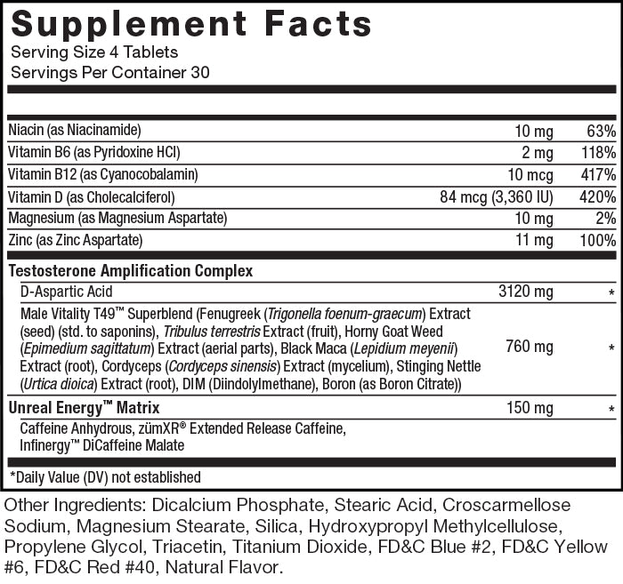 Supplement Facts. Serving Size: 4 Tablets. Servings Per Container: 30 Servings. Niacin (as Niacinamide) 10mg per serving 63% daily value. Vitamin B6 (as Pyridoxine HCl) 2mg per serving 118% daily value. Vitamin B12 (as Cyanocobalamin) 10mcg per serving 417% daily value. Vitamin D (as Cholecalciferol) 84mcg (3,360 IU) per serving 420% daily value. Magnesium (as Magnesium Aspartate) 10mg per serving 2% daily value. Zinc (as Zine Aspartate) 11mg per serving 100% daily value. Testosterone Amplification Complex: D-Aspartic Acid 3120mg per serving * daily value. Male Vitality T49™ Superblend (Fenugreek (Trigonella foenum-græcum) Extract (seed) (std. to saponins), Tribulus terrestris Extract (fruit), Horny Goat Weed (Epimedium sagittatum) Extract (aerial parts), Black Maca (Lepidium meyenii) Extract (root), DIM (Diindolylmethane), Boron (as Boron Citrate)) 760mg per serving * daily value. Unreal Energy™ Matrix: Caffiene Anydrous, zümXR® Extended Release Caffeine, Infinergy™ DiCaffeine malate 150mg per serving * daily value. * Daily Value (DV) not established. Other Ingredients: Dicalcium Phosphate, Stearic Acid, Croscarmellose Sodium, Magnesium Stearate, Silica, Hydroxypropyl Methylcellulose, Propylene Glycol, Triacetin, Titanium Dioxide, FD&C Blue #2, FD&C Yellow #6, FD&C Red #40, Natural Flavor.