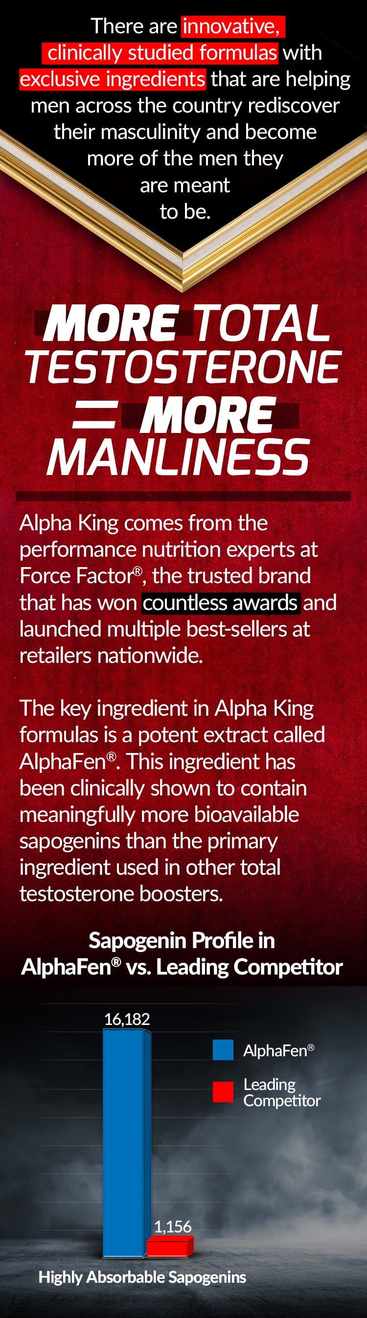 There are innovative, clinically studied formulas with exclusive ingredients that are helping men across the country rediscover their masculinity and become more of the men they are meant to be. MORE TOTAL TESTOSTERONE FOR MORE MANLINESS. Alpha King comes from the performance nutrition experts at Force Factor®, the trusted brand that has won countless awards and launched multiple best-sellers at retailers nationwide. The key ingredient in Alpha King formulas is a potent extract called AlphaFen®. This ingredient has been clinically shown to contain meaningfully more bioavailable sapogenins than the primary ingredient used in other total testosterone boosters.