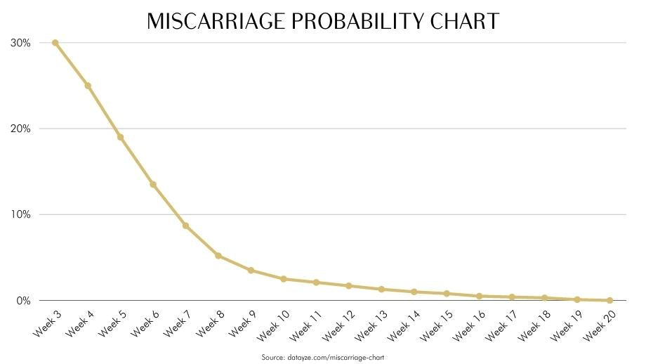 Miscarriage Probability Chart