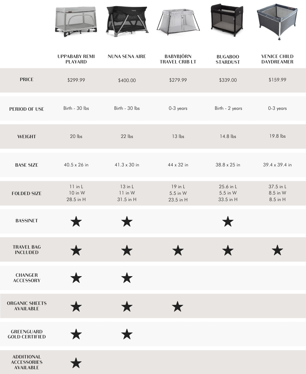 play yard and travel crib comparison chart