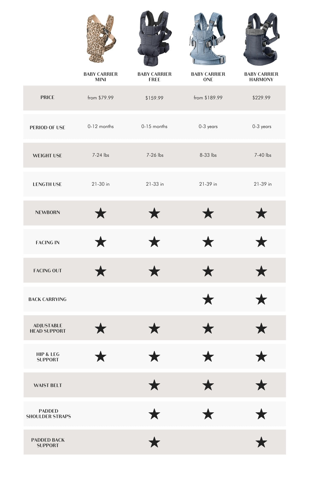 Baby Bjorn Comparison Chart