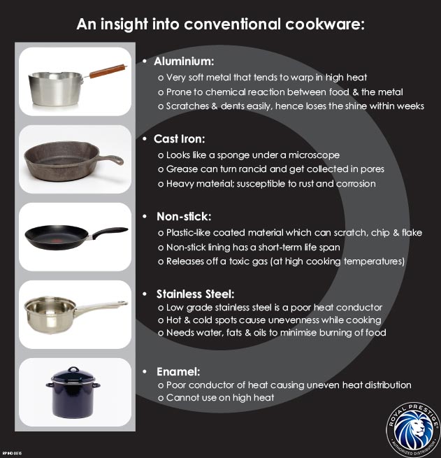 Insights into conventional cookware