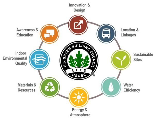 LEED Leadership Energy Environmental Design