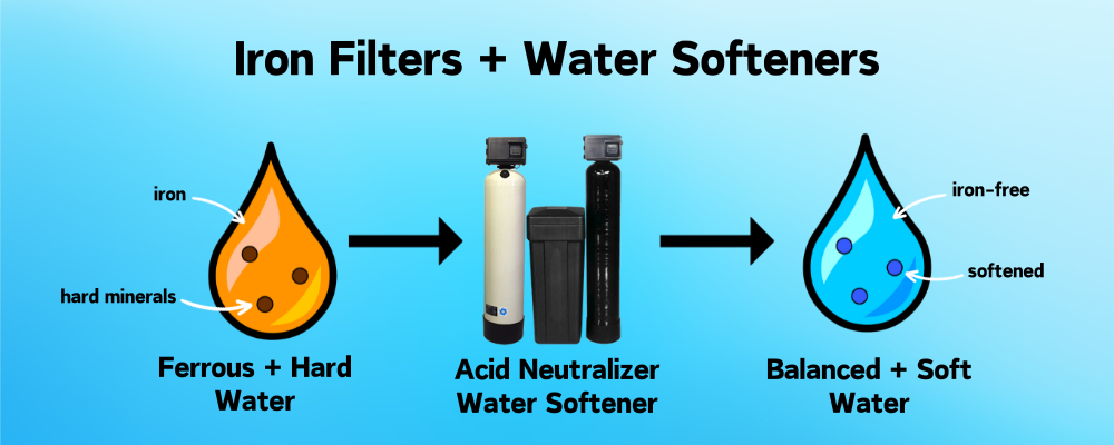 iron filter and water softener combo