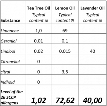 test tabel tea tree oil