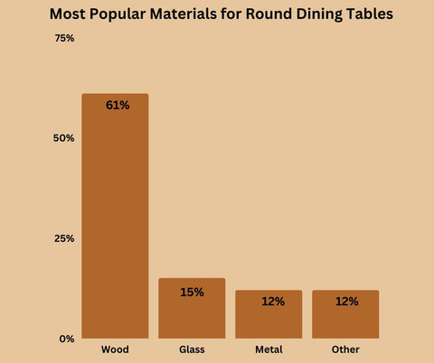 Bar chart showing the most popular materials for round dining tables