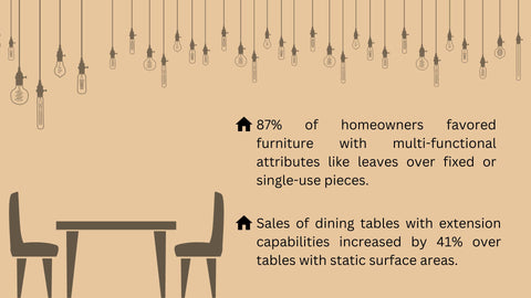 Infographic showing statistic data related to extendable leaf dining tables