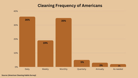 Bar chart illustrating the frequency of dining table cleaning among individuals in the United States, providing insights into cleaning habits and practices.