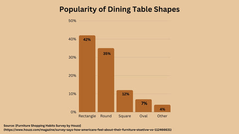 Bar chart showing popularity of dining table shapes