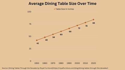 Line graph showing changes in average dining table size over the years
