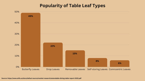 bar chart showing popularity of table leaf types