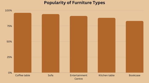 Bar chart showing the popularity of furniture types