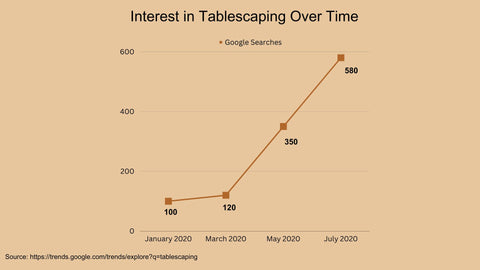 Line chart describing the interest in tablescaping over time based on google searches