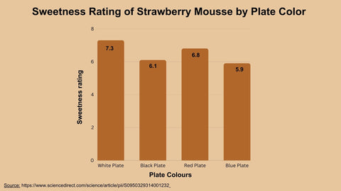 Bar chart describing sweetness of strawberry mousse by plate color