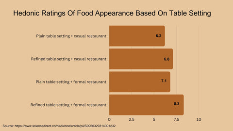 Bar chart describing hedonic ratings of food appearance based on table setting