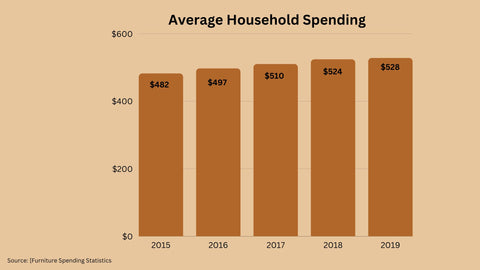 Bar chart displaying the average household spending on furniture in the United States, indicating consumer trends and financial data.