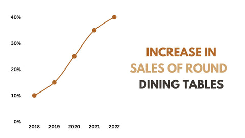 line graph showing the increase in sales of round dining tables