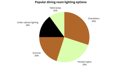 Pie chart showing popular dining room lighting options