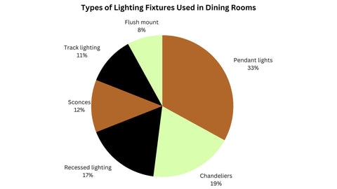 Piechart Showing Types of Lighting Fixtures Used in Dining Rooms