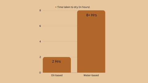 Bar chart showing time taken to dry for oil based Vs. water based polyurethene