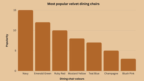 Most popular velvet dining chairs