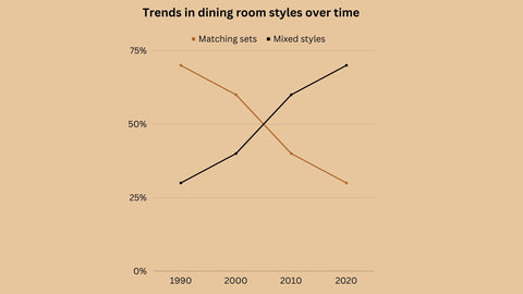 Trends in dining room styles over time