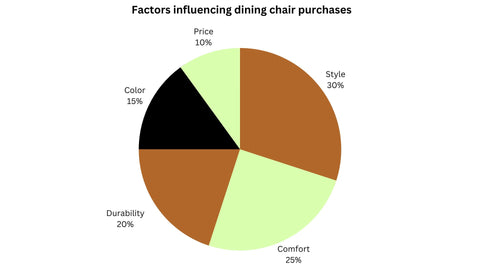 Factors influencing dining chair purchases