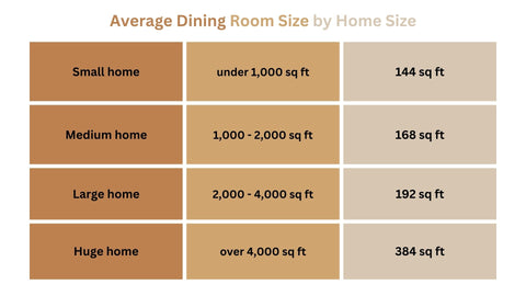 the table shows the average dining room size by home size