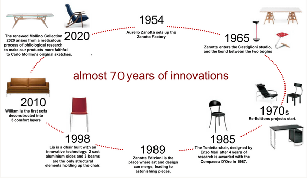 Zanotta 70 years of innovation